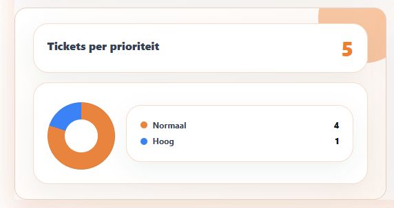 Tickets per prioriteit